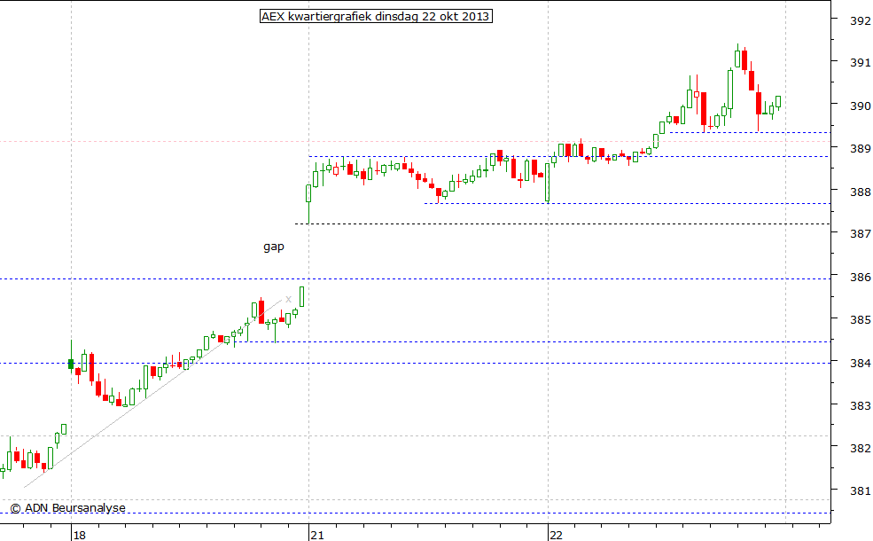 AEX kwartiergrafiek 221013