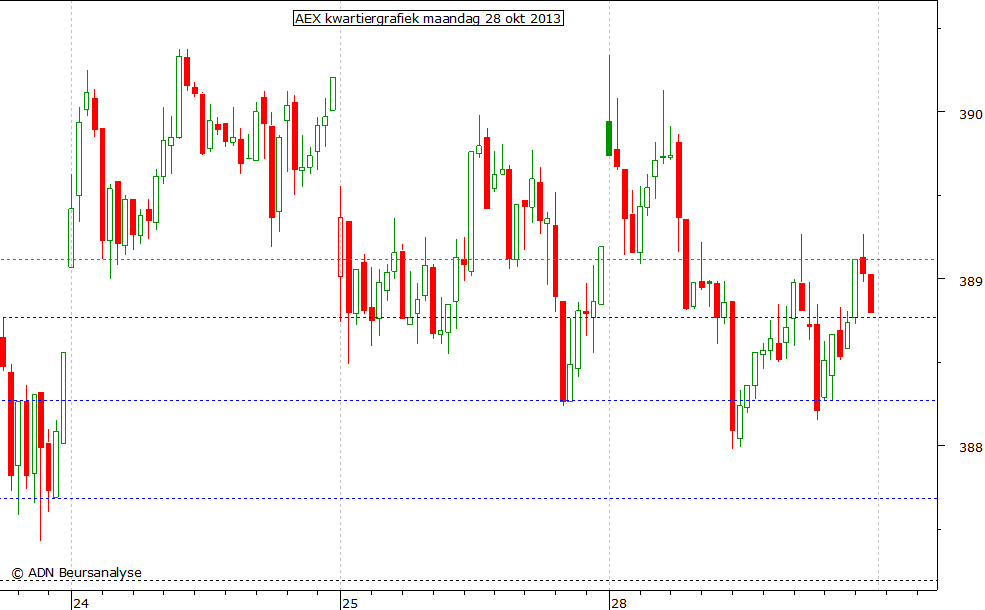 AEX kwartiergrafiek 281013