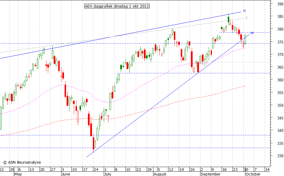 AEX daggrafiek 011013