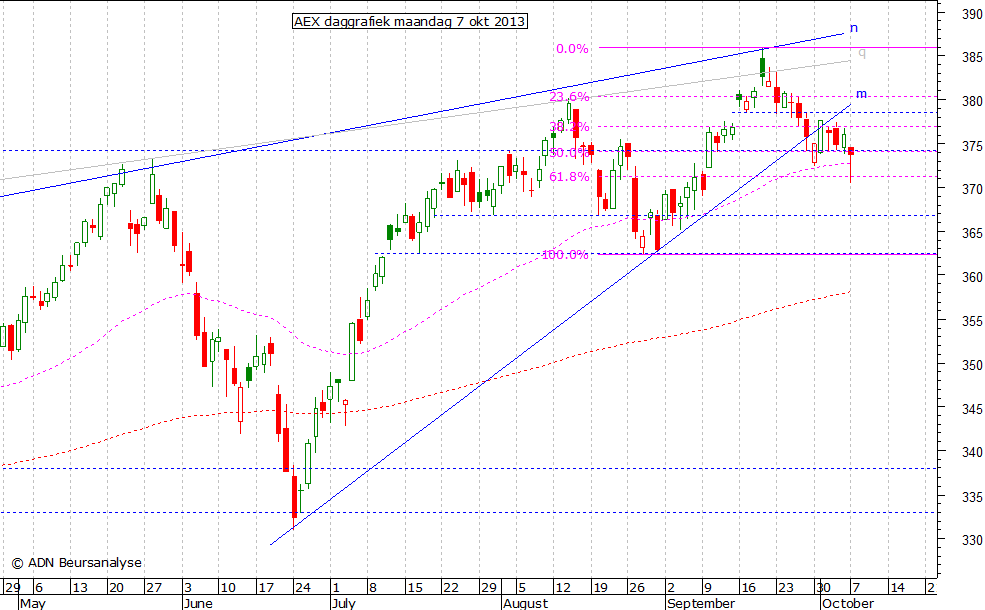 AEX daggrafiek 071013