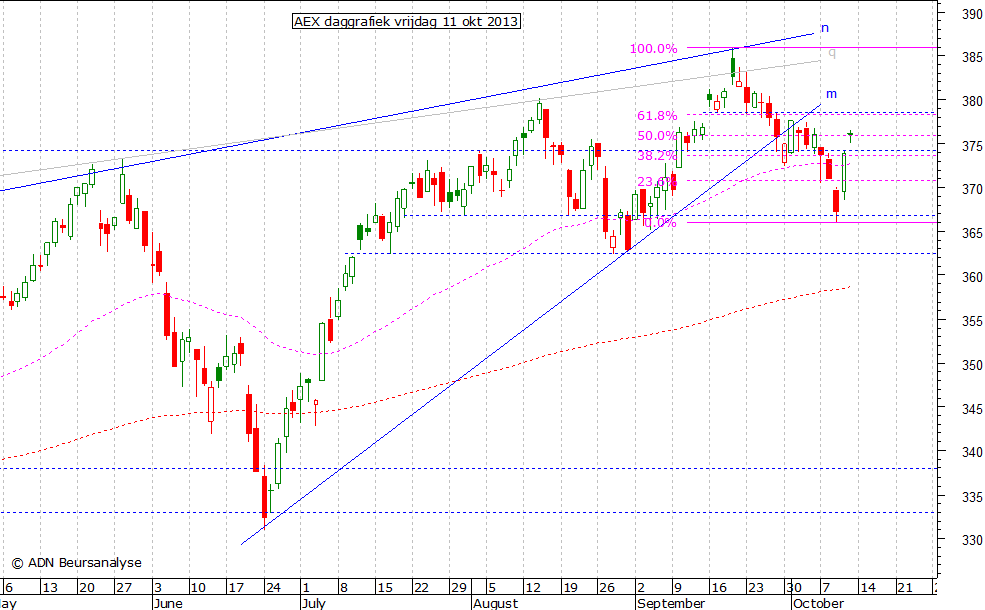 AEX daggrafiek 111013