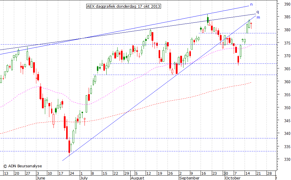 AEX daggrafiek 171013