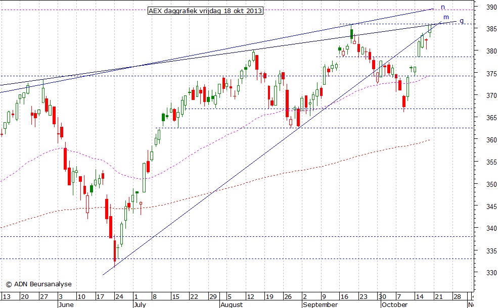 AEX daggrafiek 181013