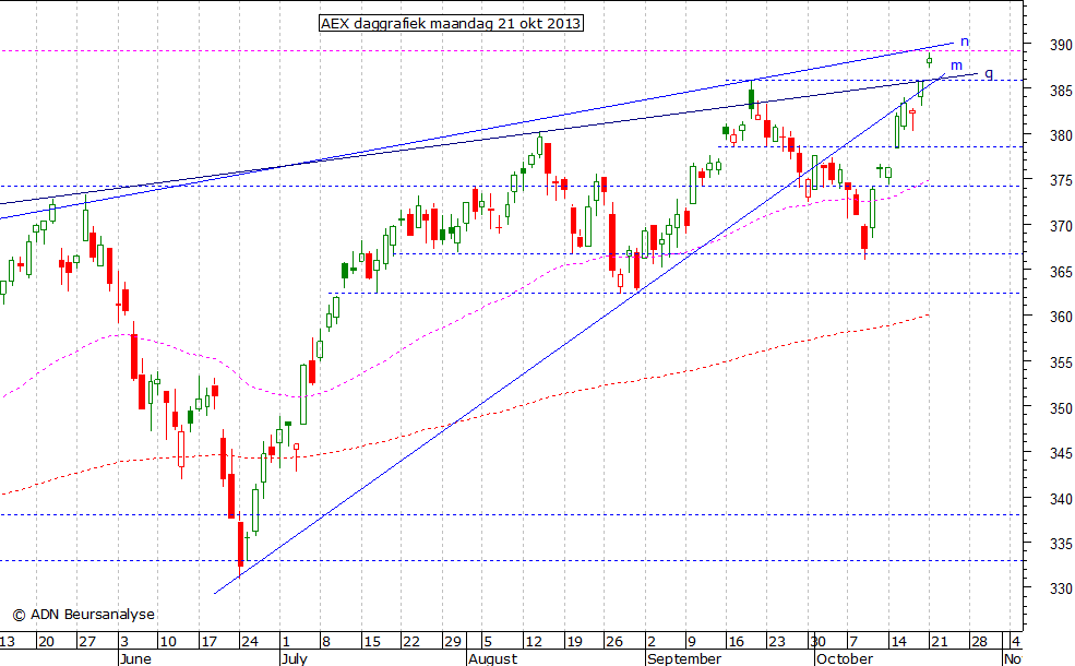 AEX daggrafiek 211013