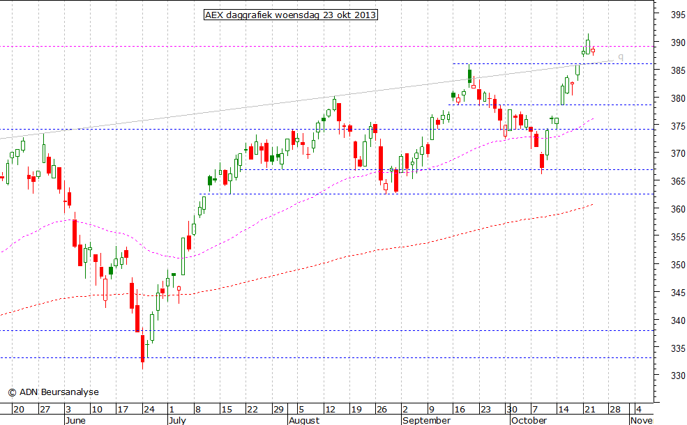 AEX daggrafiek 231013