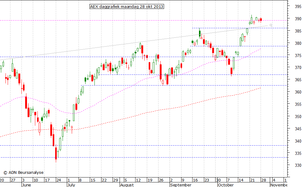 AEX daggrafiek 281013