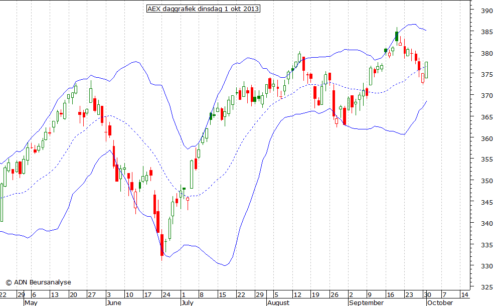 AEX daggrafiek BB 011013