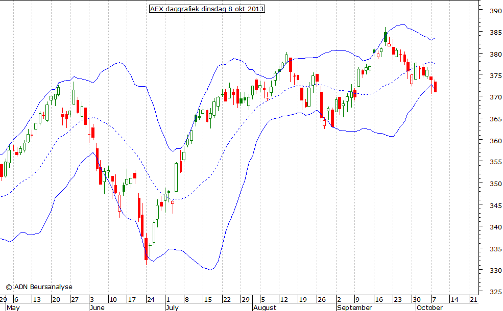 AEX daggrafiek BB 081013