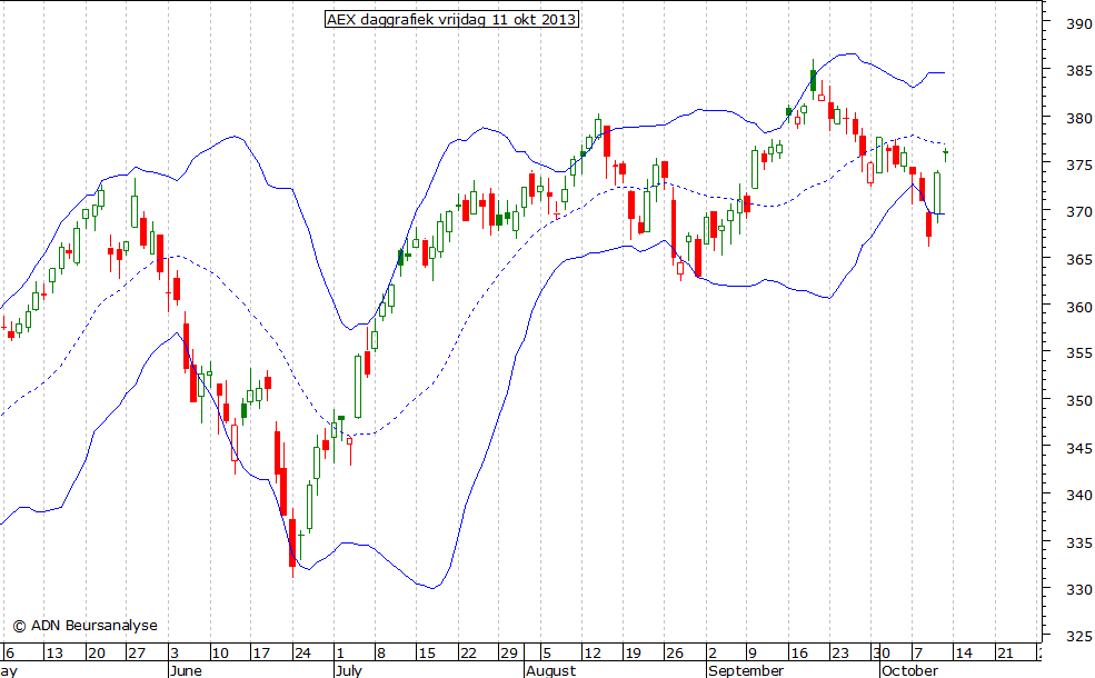 AEX daggrafiek BB 111013