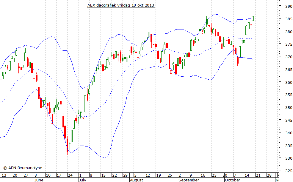 AEX daggrafiek BB 181013