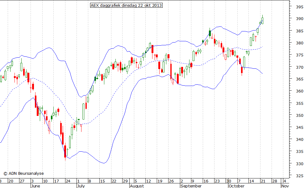 AEX daggrafiek BB 221013