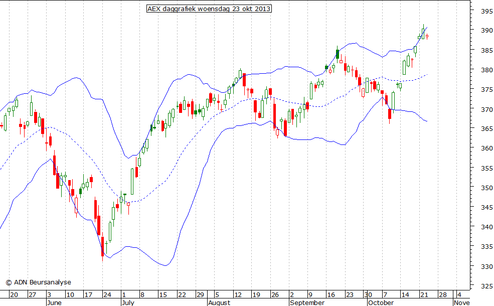 AEX daggrafiek BB 231013