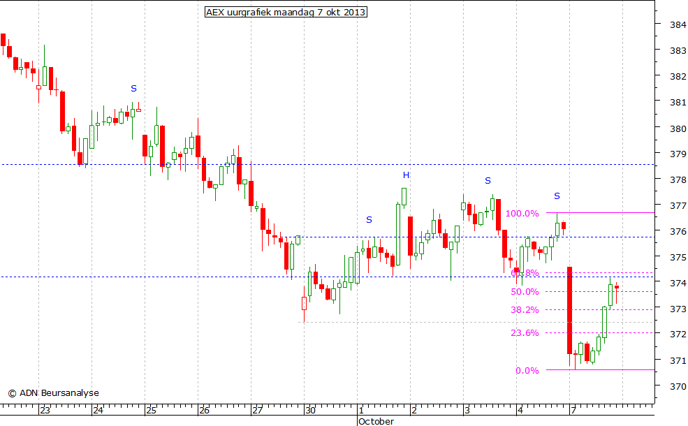 AEX uurgrafiek 071013