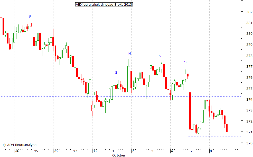 AEX uurgrafiek 081013