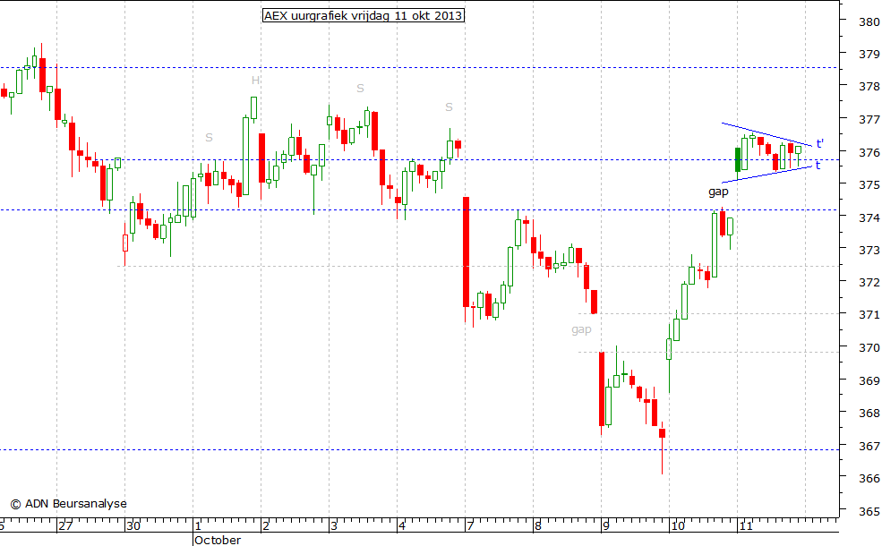 AEX uurgrafiek 111013