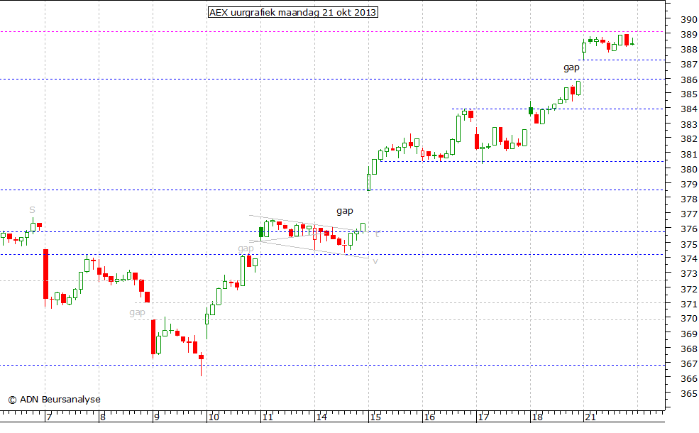 AEX uurgrafiek 211013