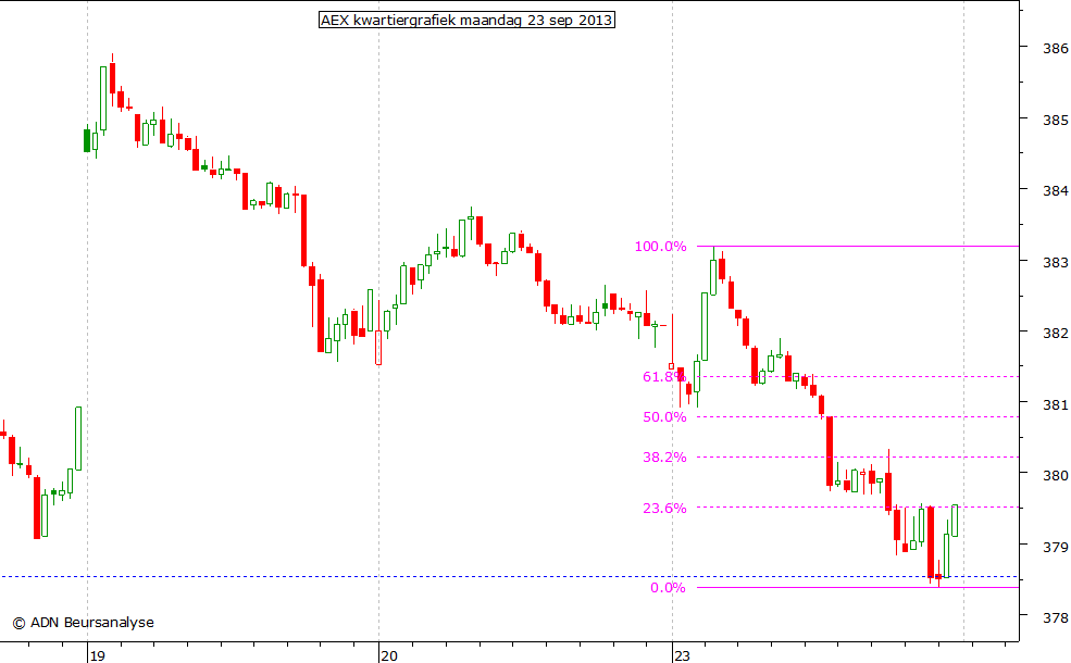 AEX kwartiergrafiek 230913