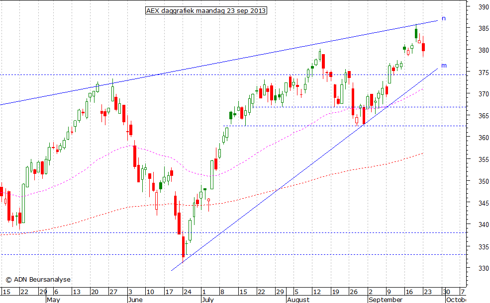 AEX daggrafiek 230913