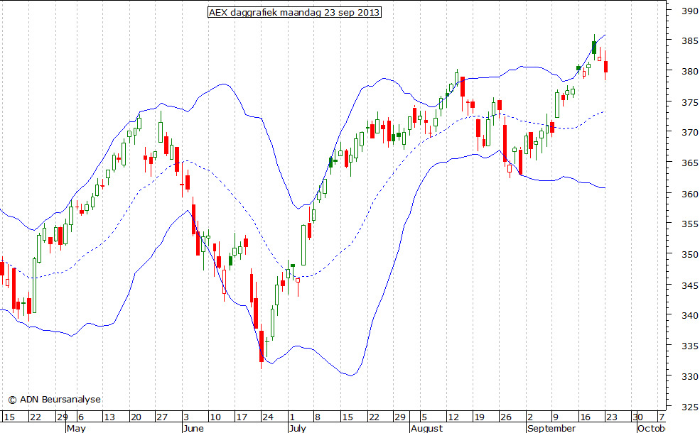 AEX daggrafiek BB 230913