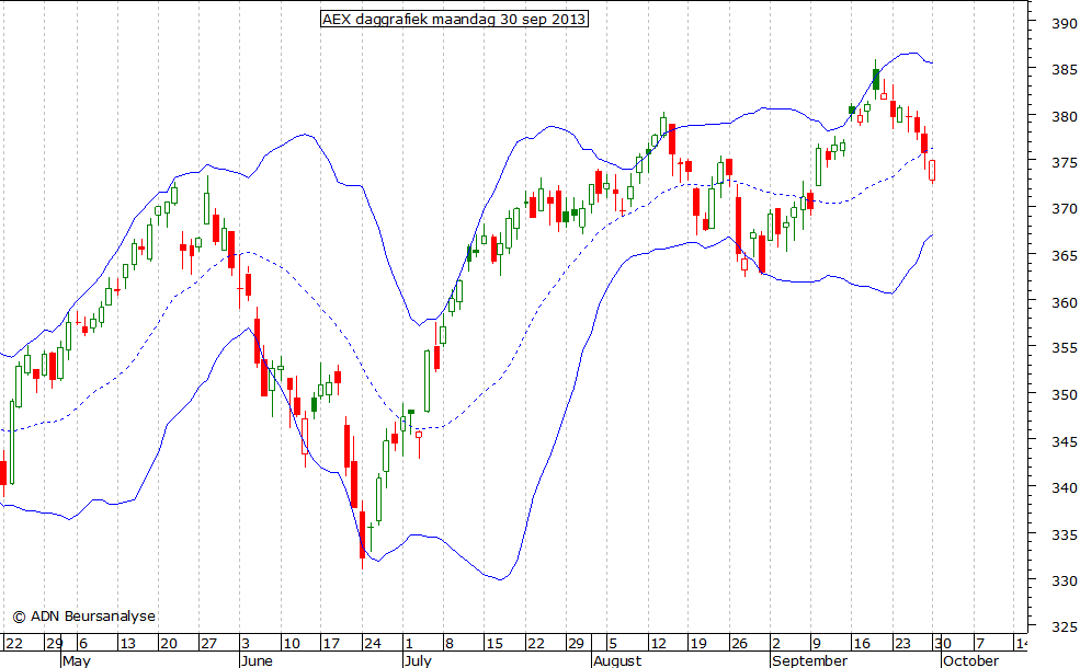 AEX daggrafiek BB 300913