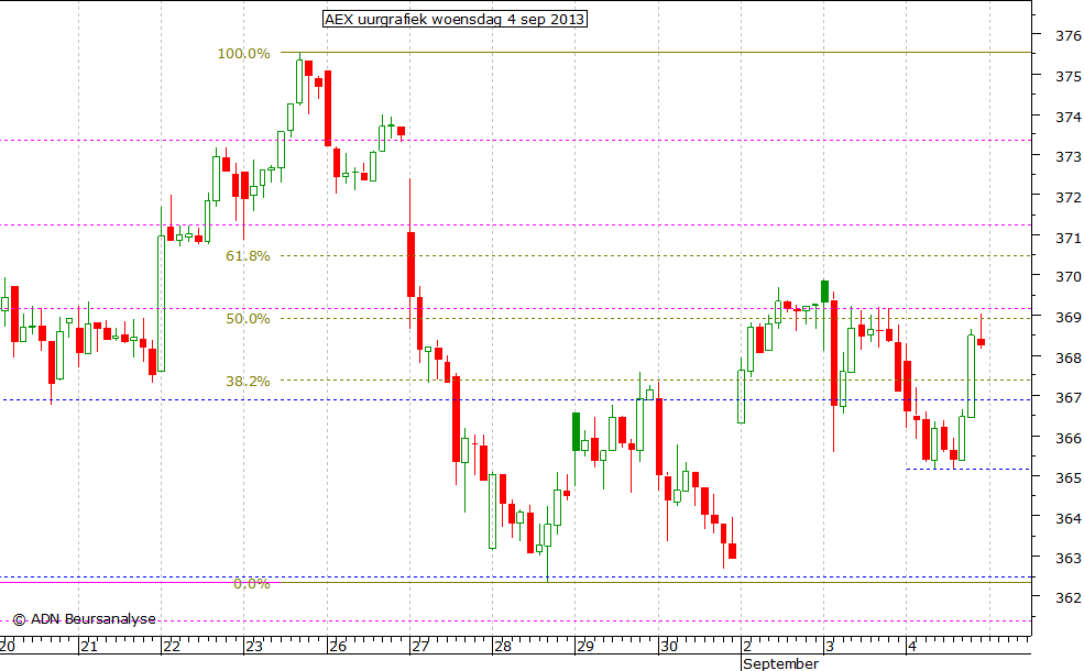 AEX uurgrafiek 040913