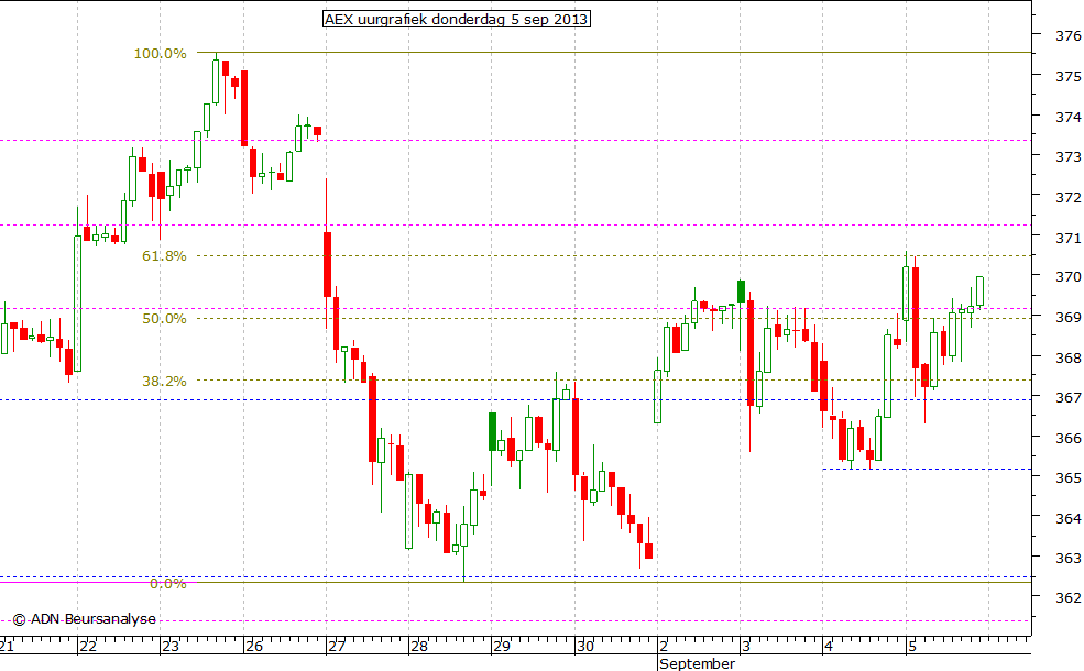 AEX uurgrafiek 050913