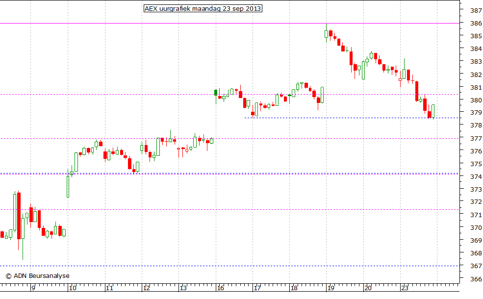 AEX uurgrafiek 230913