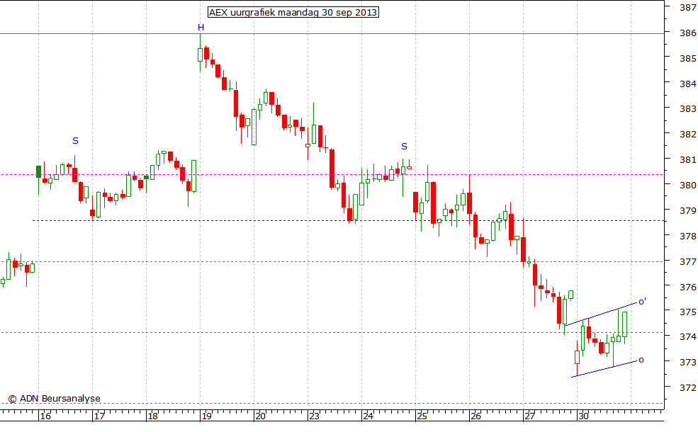 AEX uurgrafiek 300913