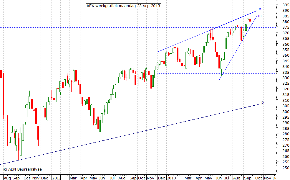 AEX weekgrafiek 230913