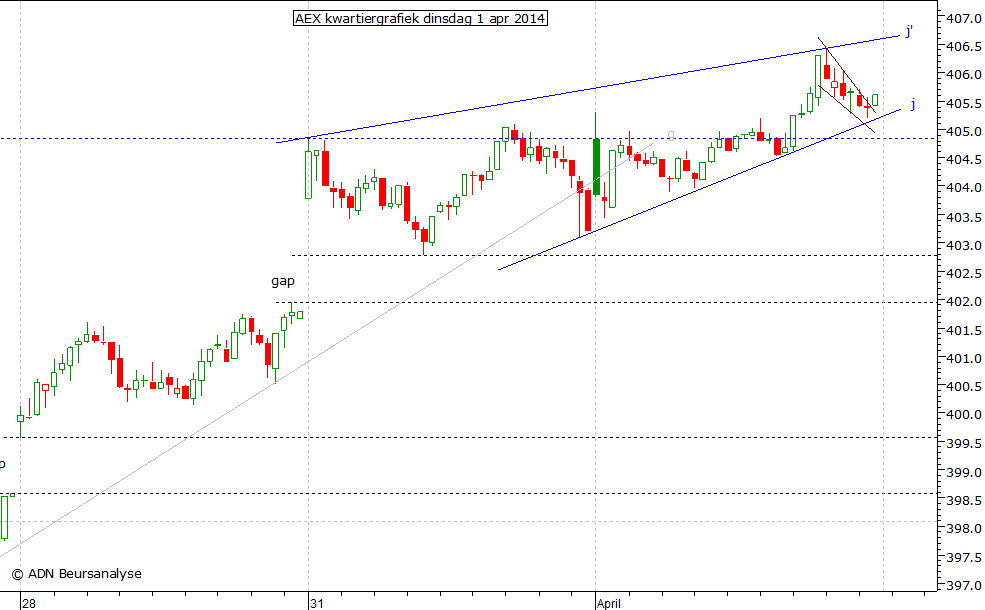 AEX kwartiergrafiek 010414