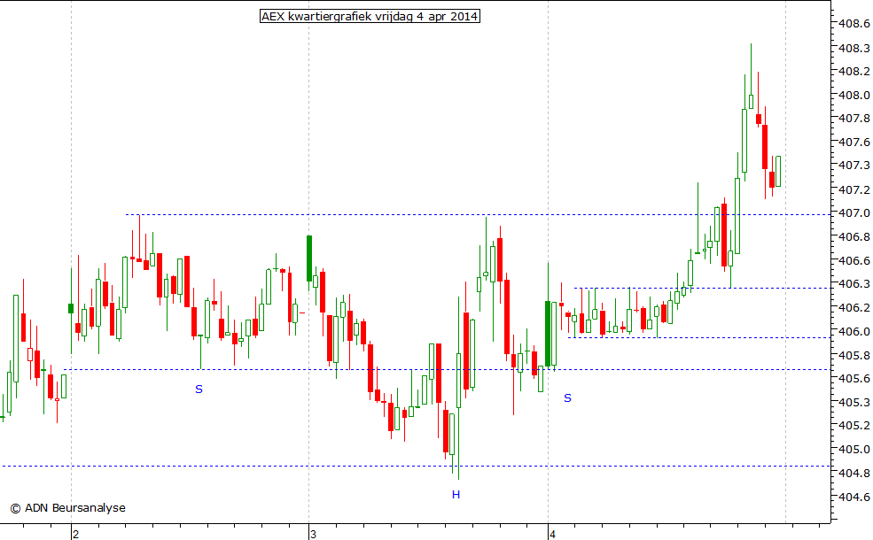 AEX kwartiergrafiek 040414