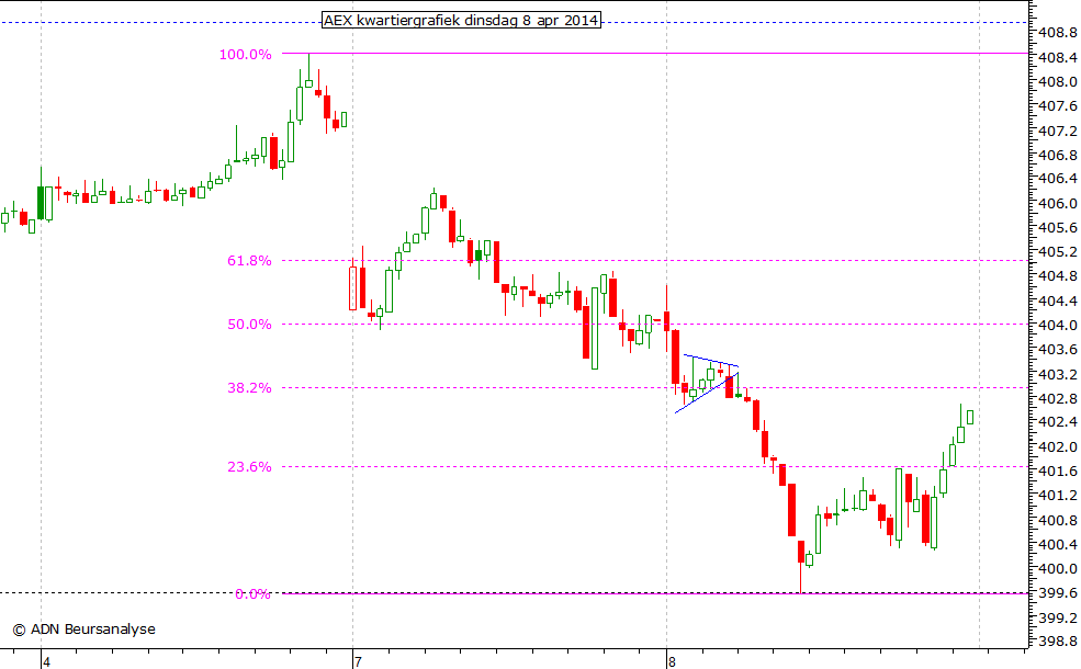 AEX kwartiergrafiek 080414