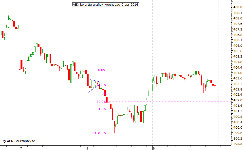 AEX kwartiergrafiek 090414