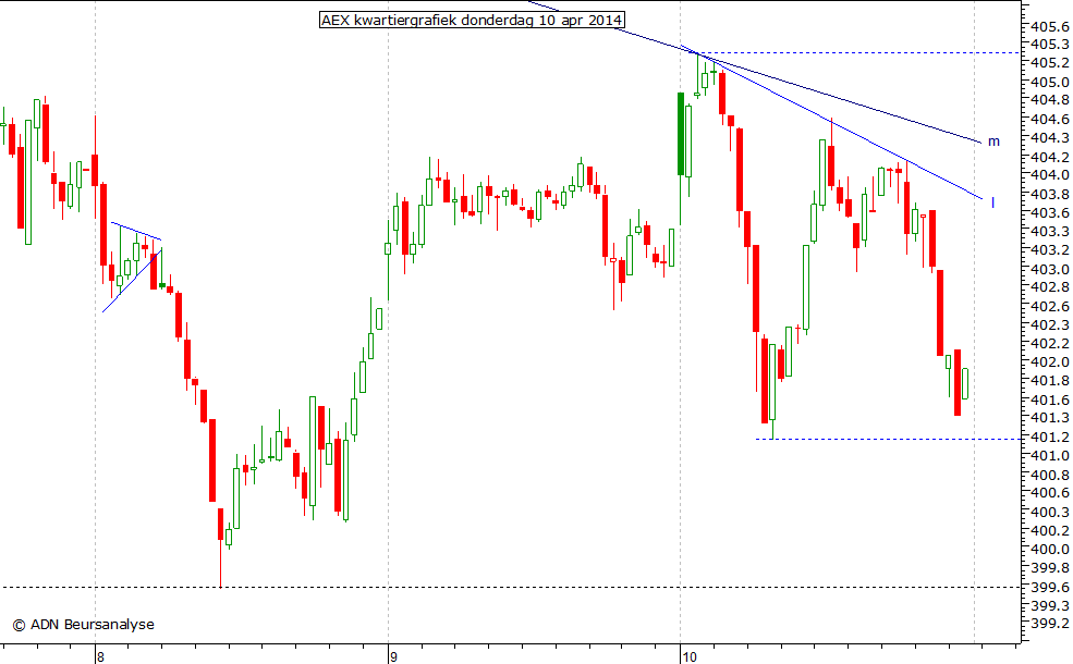 AEX kwartiergrafiek 100414