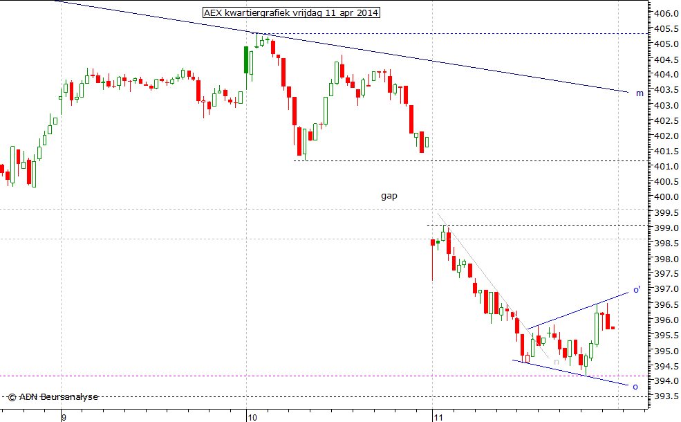 AEX kwartiergrafiek 110414