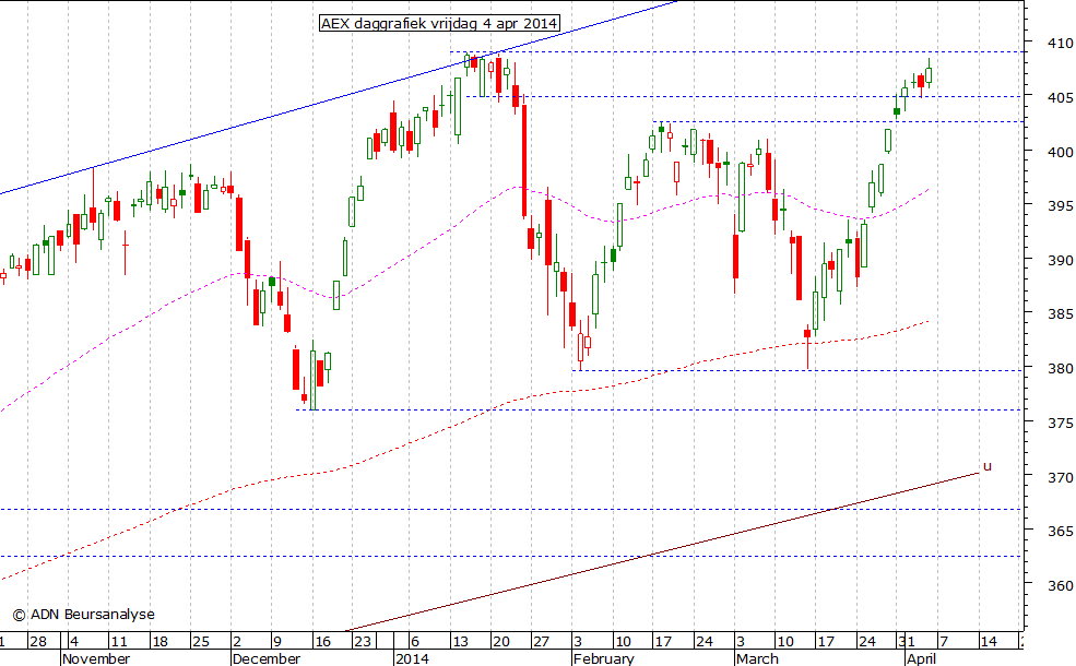 AEX daggrafiek 040414