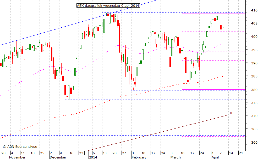 AEX daggrafiek 090414