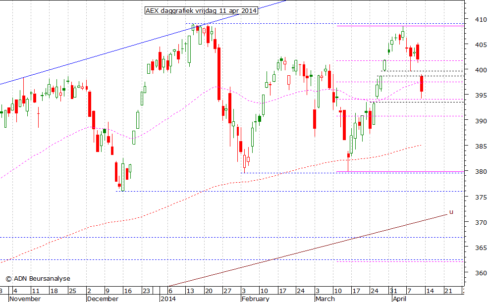 AEX daggrafiek 110414