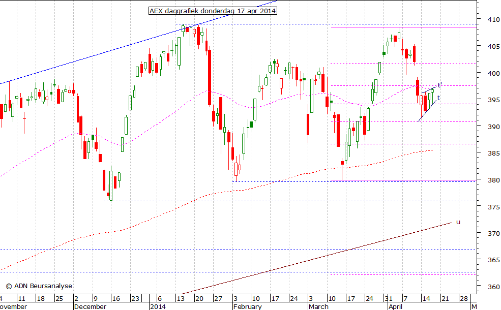 AEX daggrafiek 170414