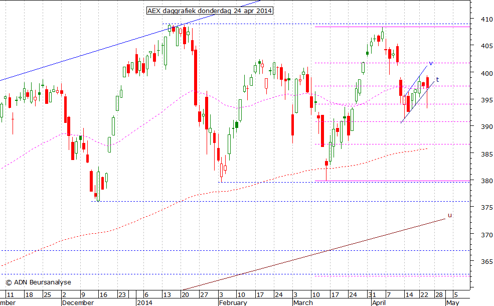 AEX daggrafiek 240414