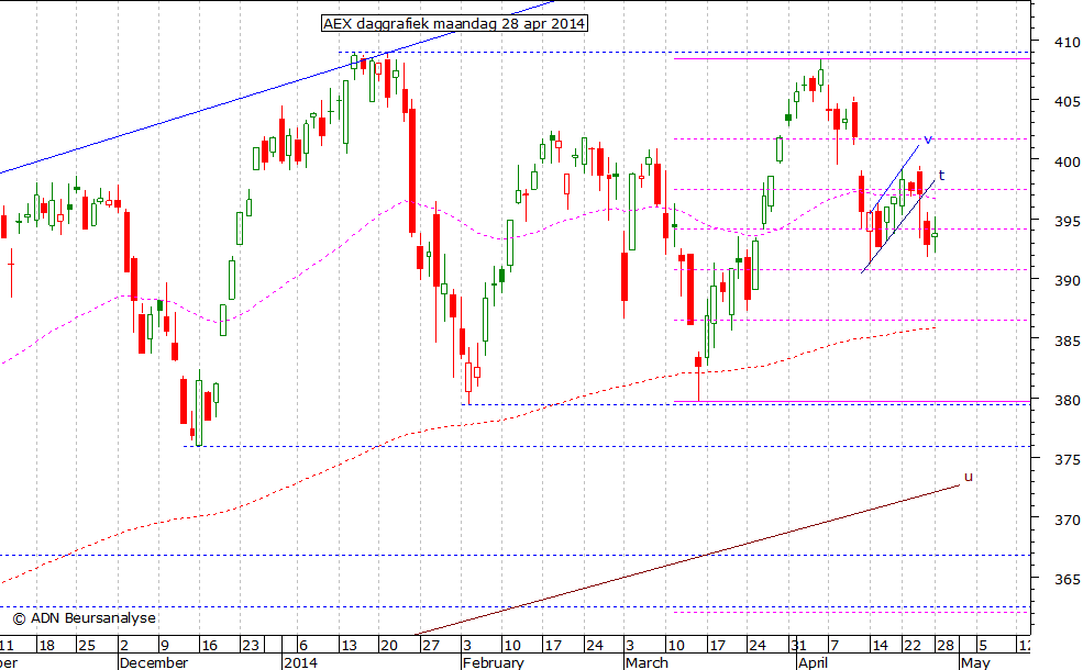 AEX daggrafiek 280414