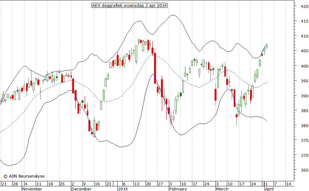 AEX daggrafiek BB 020414