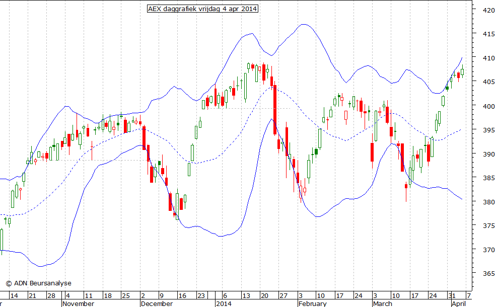 AEX daggrafiek BB 040414