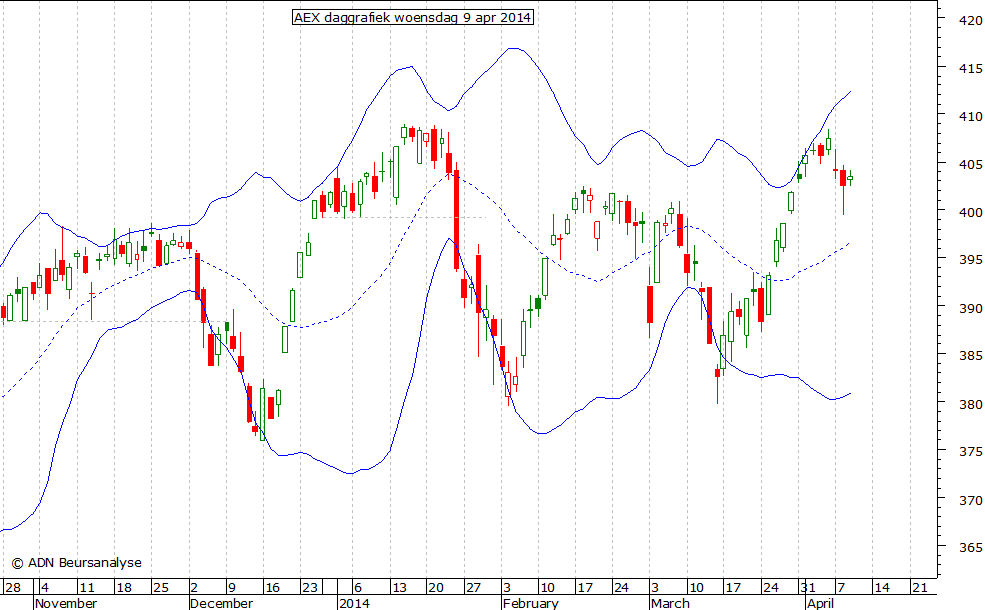 AEX daggrafiek BB 090414