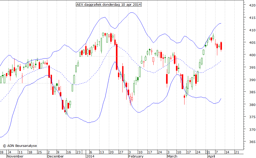 AEX daggrafiek BB 100414