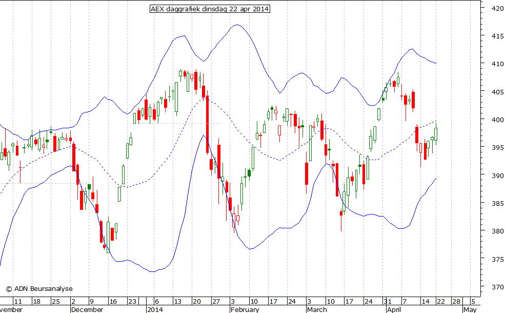 AEX daggrafiek BB 220414