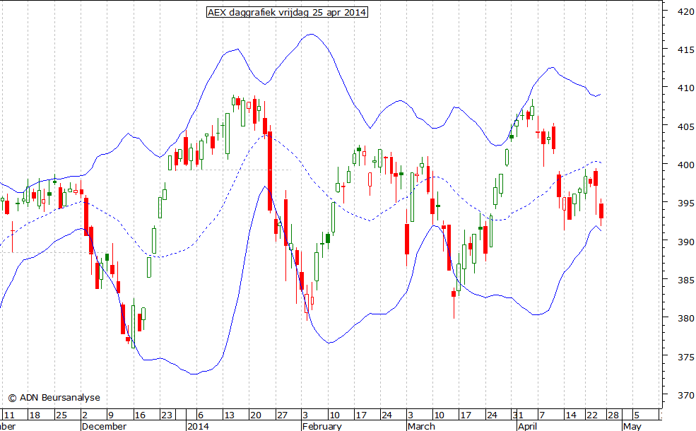 AEX daggrafiek BB 250414