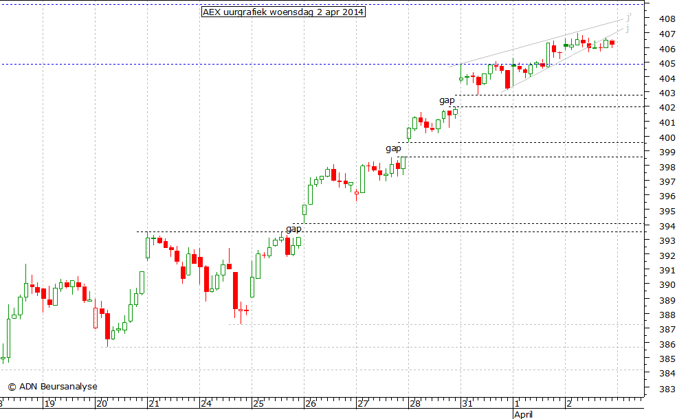 AEX uurgrafiek 020414