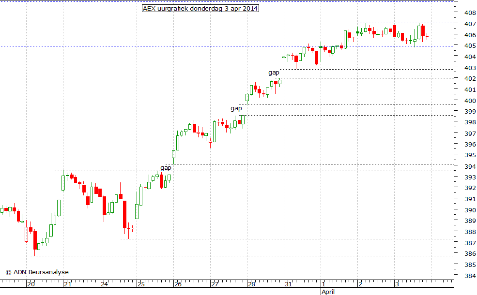 AEX uurgrafiek 030414