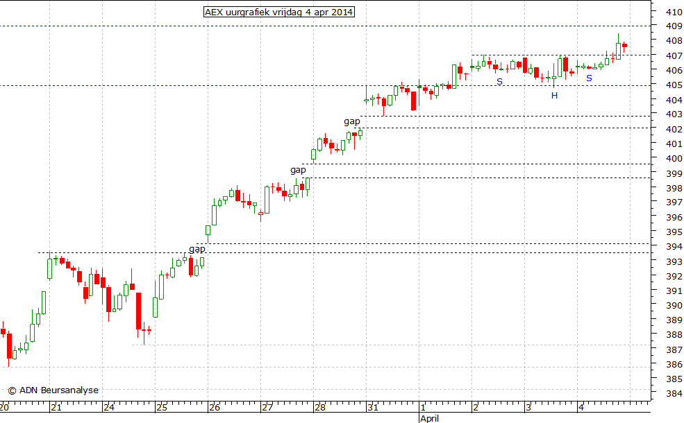 AEX uurgrafiek 040414